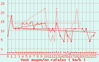 Courbe de la force du vent pour Haugesund / Karmoy