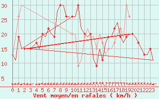 Courbe de la force du vent pour Roma Fiumicino