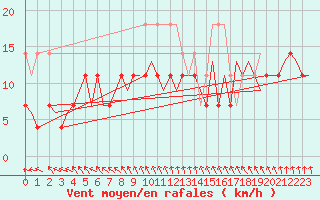 Courbe de la force du vent pour Oostende (Be)