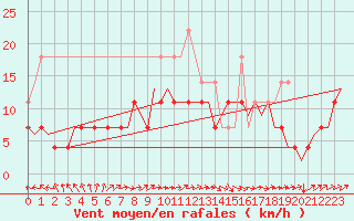 Courbe de la force du vent pour Linkoping / Malmen