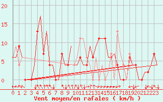 Courbe de la force du vent pour Bilbao (Esp)