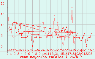 Courbe de la force du vent pour Bronnoysund / Bronnoy