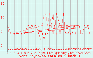 Courbe de la force du vent pour Altenstadt