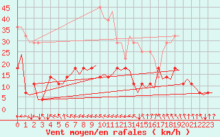 Courbe de la force du vent pour Evenes