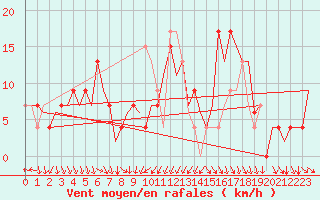 Courbe de la force du vent pour Madrid / Barajas (Esp)