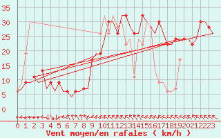 Courbe de la force du vent pour Cagliari / Elmas