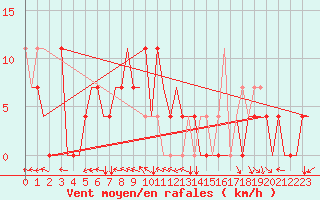 Courbe de la force du vent pour Samara