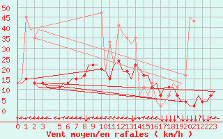 Courbe de la force du vent pour Hamburg-Finkenwerder