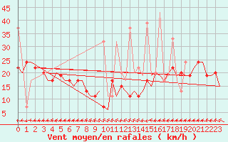 Courbe de la force du vent pour Hihifo Ile Wallis