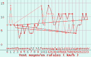 Courbe de la force du vent pour Nordholz