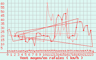 Courbe de la force du vent pour Gnes (It)