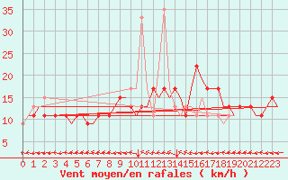 Courbe de la force du vent pour Hamburg-Finkenwerder