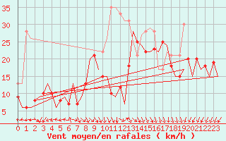 Courbe de la force du vent pour Berlin-Schoenefeld