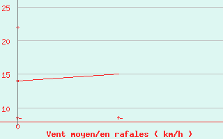 Courbe de la force du vent pour Rygge