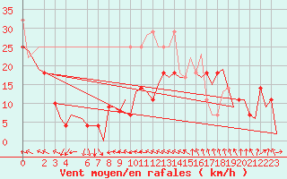 Courbe de la force du vent pour Bardenas Reales