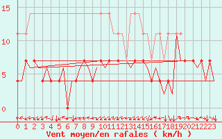 Courbe de la force du vent pour Cluj-Napoca