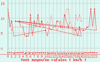 Courbe de la force du vent pour Asturias / Aviles