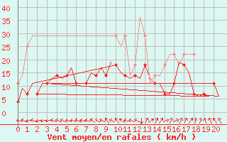 Courbe de la force du vent pour Oulu