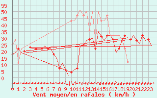 Courbe de la force du vent pour Bardenas Reales