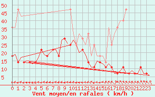 Courbe de la force du vent pour Hof