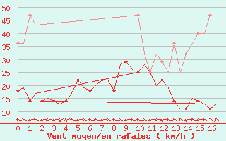 Courbe de la force du vent pour Hof