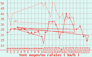 Courbe de la force du vent pour Bardenas Reales