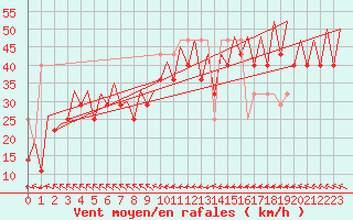 Courbe de la force du vent pour Platforme D15-fa-1 Sea