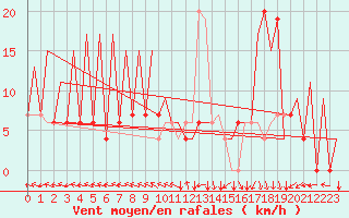 Courbe de la force du vent pour Santiago / Labacolla