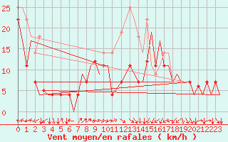 Courbe de la force du vent pour Bardenas Reales