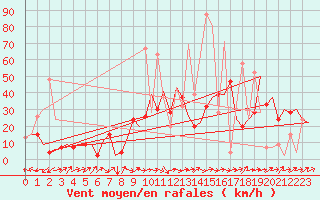 Courbe de la force du vent pour Santander / Parayas
