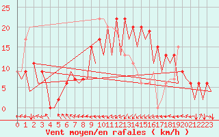 Courbe de la force du vent pour Santander / Parayas