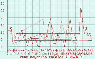 Courbe de la force du vent pour Salamanca / Matacan