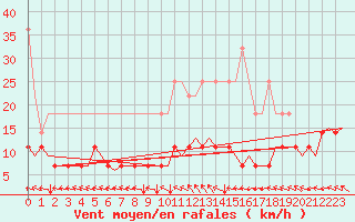 Courbe de la force du vent pour Muenster / Osnabrueck