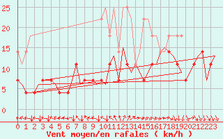 Courbe de la force du vent pour Muenster / Osnabrueck