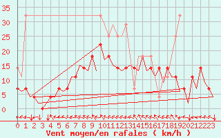 Courbe de la force du vent pour Nuernberg