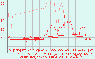 Courbe de la force du vent pour Muenster / Osnabrueck