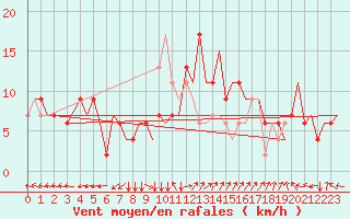 Courbe de la force du vent pour Roma / Ciampino
