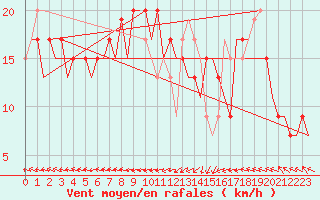 Courbe de la force du vent pour Melilla