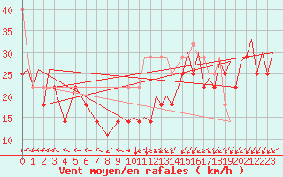 Courbe de la force du vent pour Platform Awg-1 Sea