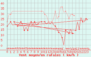 Courbe de la force du vent pour Bardenas Reales