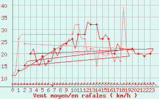 Courbe de la force du vent pour Menorca / Mahon