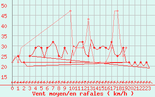 Courbe de la force du vent pour Wunstorf