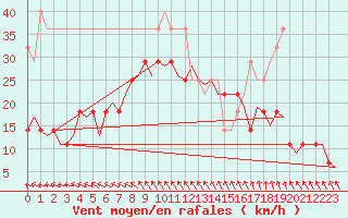 Courbe de la force du vent pour Kuusamo