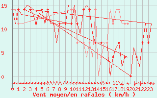 Courbe de la force du vent pour Nordholz