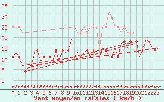 Courbe de la force du vent pour Groningen Airport Eelde