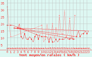 Courbe de la force du vent pour Hihifo Ile Wallis