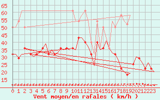 Courbe de la force du vent pour Bardenas Reales