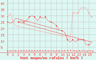 Courbe de la force du vent pour Bodo Vi