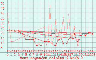 Courbe de la force du vent pour Hihifo Ile Wallis