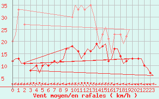Courbe de la force du vent pour Luebeck-Blankensee